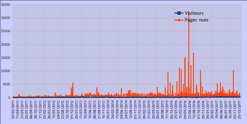 [Statistiques des connexions]