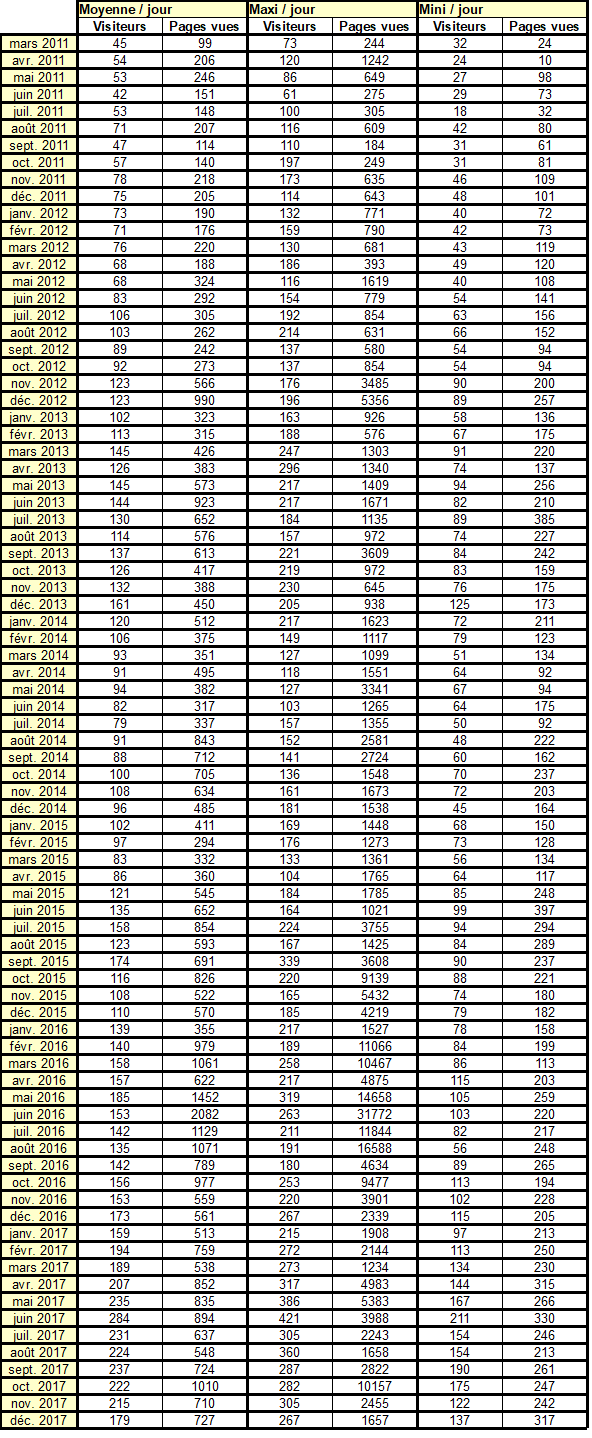 [Statistiques des connexions - Mois par mois]