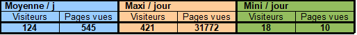 [Statistiques des connexions - Moyenne Maxi Mini]