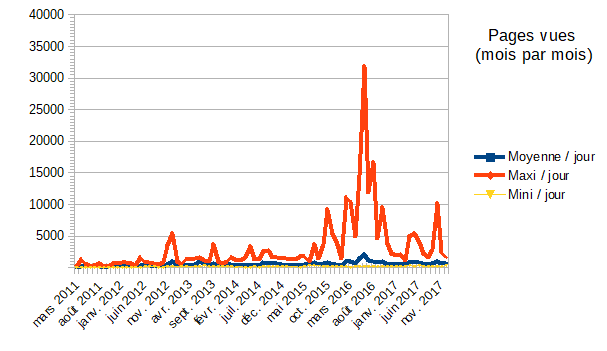 [Statistiques des connexions - Pages vues]