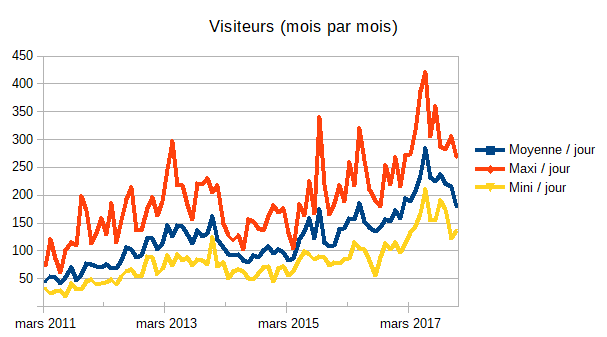 [Statistiques des connexions - Visiteurs]