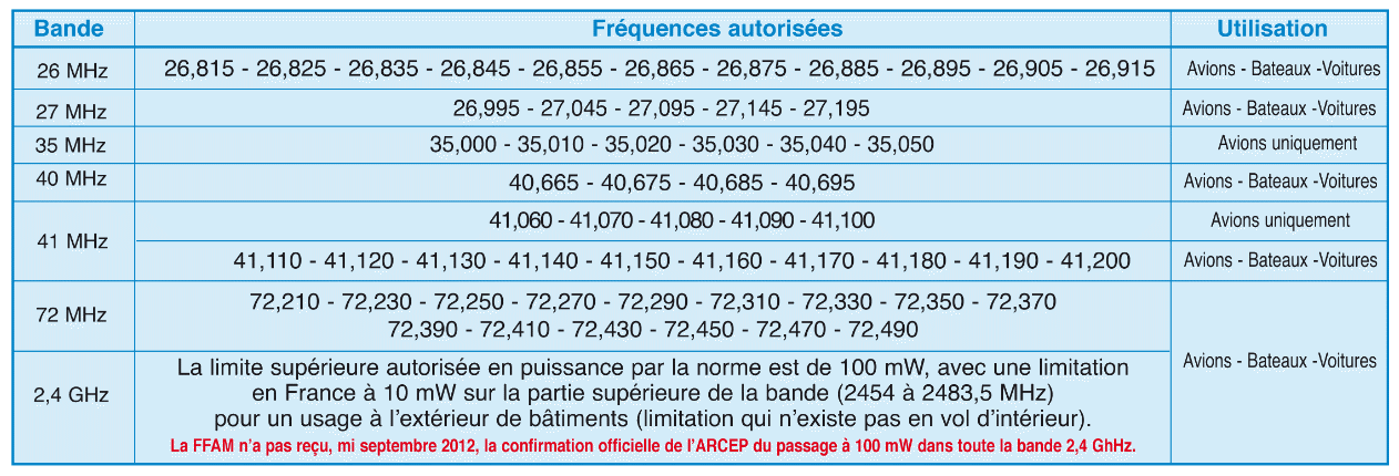 [Fréquences autorisées]